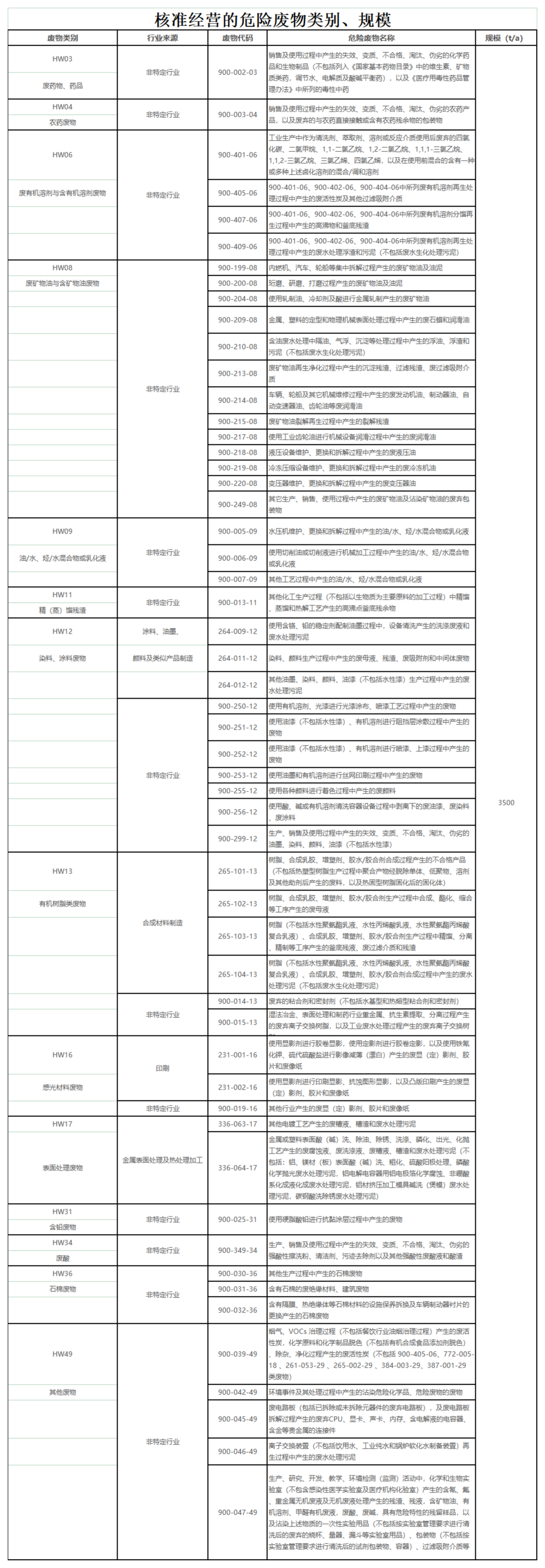 核準(zhǔn)經(jīng)營(yíng)的危險(xiǎn)廢物類別、規(guī)模_00(2).png